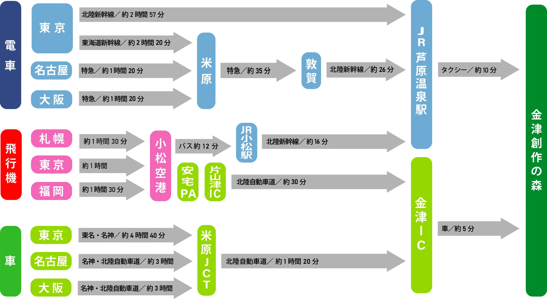 所要時間